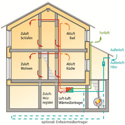 Passivhaus: kontrollierte Wohnungslüftung